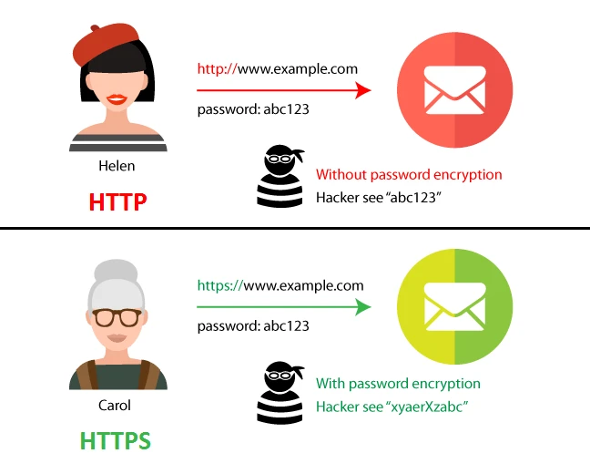 HTTP à HTTPS